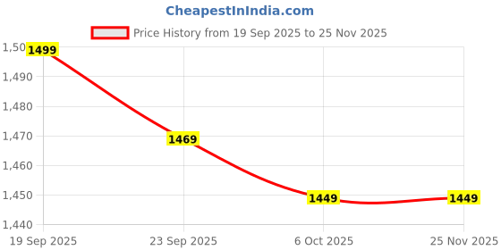 myntra.com Navlik Women Ethnic Motifs Embroidered Regular Kurta with Trousers & Dupatta navlik Price History Graph from 19 Sep 2025 to 24 Nov 2025