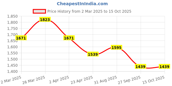 myntra.com Navlik Women Ethnic Motifs Embroidered Regular Kurta with Trousers & With Dupatta navlik Price History Graph from 2 Mar 2025 to 14 Oct 2025