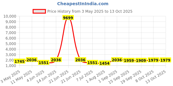 myntra.com Navlik Women Ethnic Motifs Embroidered Regular Kurta with Trousers & With Dupatta navlik Price History Graph from 3 May 2025 to 12 Oct 2025