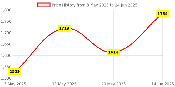 myntra.com Navlik Women Ethnic Motifs Embroidered Regular Kurta with Trousers & With Dupatta navlik Price History Graph from 3 May 2025 to 14 Jun 2025