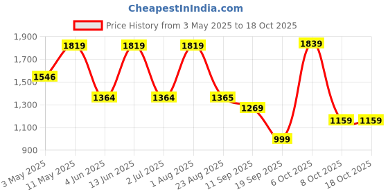 myntra.com Navlik Women Ethnic Motifs Embroidered Regular Kurta with Trousers & With Dupatta navlik Price History Graph from 3 May 2025 to 18 Oct 2025