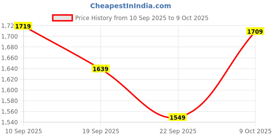 myntra.com Navlik Women Ethnic Motifs Embroidered Regular Kurta with Trousers & With Dupatta navlik Price History Graph from 10 Sep 2025 to 9 Oct 2025