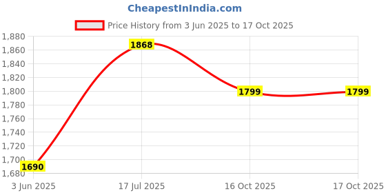 myntra.com Navlik Women Ethnic Motifs Embroidered Regular Kurta with Trousers & With Dupatta navlik Price History Graph from 3 Jun 2025 to 16 Oct 2025