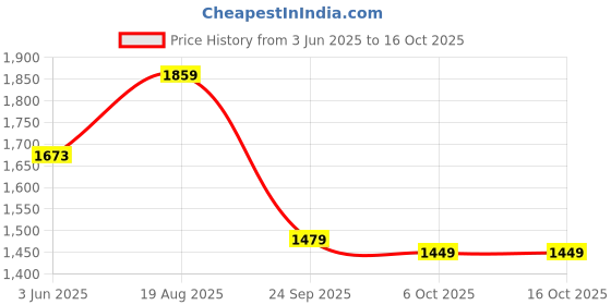 myntra.com Navlik Women Ethnic Motifs Embroidered Regular Kurta with Trousers & With Dupatta navlik Price History Graph from 3 Jun 2025 to 16 Oct 2025