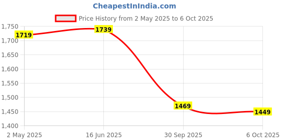 myntra.com Navlik Women Ethnic Motifs Embroidered Regular Sequinned Kurta with Trousers & With Dupatta navlik Price History Graph from 2 May 2025 to 4 Oct 2025