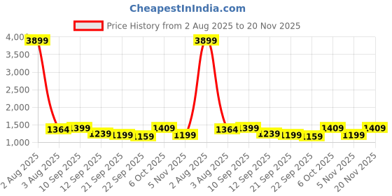 myntra.com Navlik Women Ethnic Motifs Embroidered Regular Thread Work Kurta Trousers With Dupatta navlik Price History Graph from 2 Aug 2025 to 20 Nov 2025