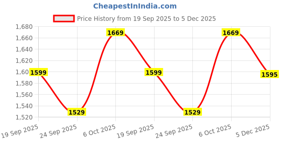 myntra.com Navlik Women Ethnic Motifs Embroidered Regular Thread Work Straight Kurta with Palazzos navlik Price History Graph from 19 Sep 2025 to 5 Dec 2025