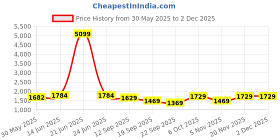 myntra.com Navlik Women Ethnic Motifs Embroidered Thread Work Kurta with Trousers & With Dupatta navlik Price History Graph from 30 May 2025 to 2 Dec 2025