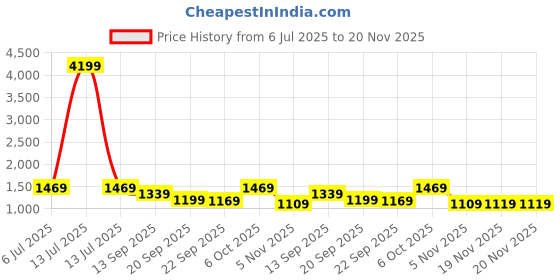 myntra.com Navlik Women Ethnic Motifs Embroidered Thread Work Straight Kurta with Trousers & Dupatta navlik Price History Graph from 6 Jul 2025 to 20 Nov 2025