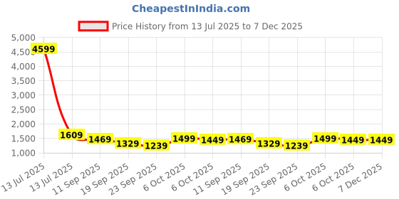 myntra.com Navlik Women Ethnic Motifs Embroidered V-Neck Chanderi Silk Kurta with Trousers & Dupatta navlik Price History Graph from 13 Jul 2025 to 6 Dec 2025