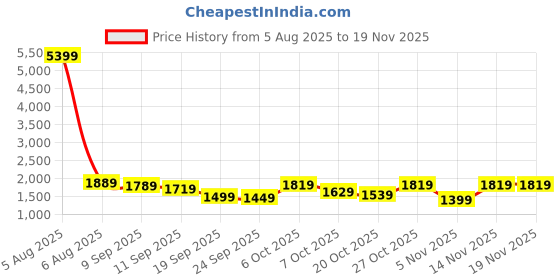 myntra.com Navlik Women Ethnic Motifs Printed Kurta with Trousers & Dupatta navlik Price History Graph from 5 Aug 2025 to 19 Nov 2025