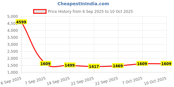 myntra.com Navlik Women Ethnic Motifs Printed Kurta with Trousers & Dupatta navlik Price History Graph from 6 Sep 2025 to 10 Oct 2025