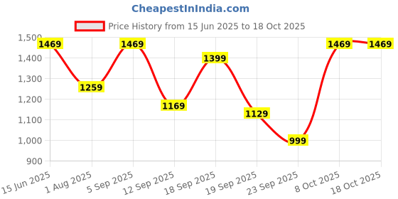 myntra.com Navlik Women Ethnic Motifs Printed Regular Kurta with Trousers & Dupatta navlik Price History Graph from 15 Jun 2025 to 18 Oct 2025