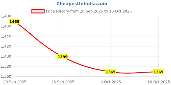 myntra.com Navlik Women Ethnic Motifs Yoke Design Kurta with Trousers & Dupatta navlik Price History Graph from 20 Sep 2025 to 16 Oct 2025