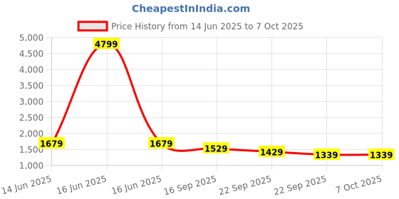 myntra.com Navlik Women Ethnic Motifs Yoke Design Pleated Kurta with Trousers & With Dupatta navlik Price History Graph from 14 Jun 2025 to 7 Oct 2025