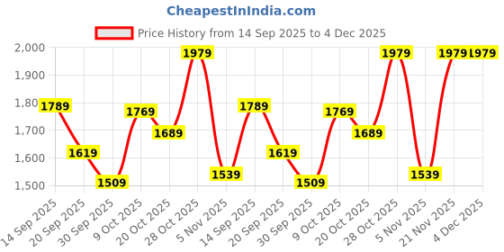 myntra.com Navlik Women Floral Embroidered A-Line Kurta with Trousers & Dupatta navlik Price History Graph from 14 Sep 2025 to 4 Dec 2025