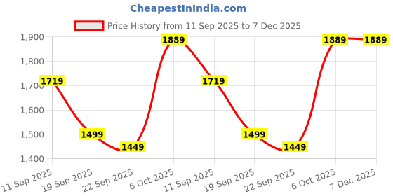 myntra.com Navlik Women Floral Embroidered Chanderi Silk Kurta with Trousers & Dupatta navlik Price History Graph from 11 Sep 2025 to 6 Dec 2025