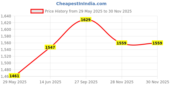 myntra.com Navlik Women Floral Embroidered Kurta with Trouser & Dupatta navlik Price History Graph from 29 May 2025 to 29 Nov 2025