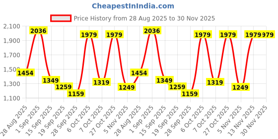 myntra.com Navlik Women Floral Embroidered Kurta with Trouser & Dupatta navlik Price History Graph from 28 Aug 2025 to 29 Nov 2025
