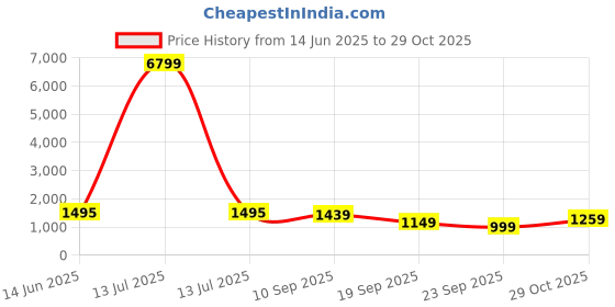 myntra.com Navlik Women Floral Embroidered Kurta with Trousers & Dupatta navlik Price History Graph from 14 Jun 2025 to 29 Oct 2025