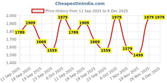 myntra.com Navlik Women Floral Embroidered Kurta with Trousers & Dupatta navlik Price History Graph from 11 Sep 2025 to 5 Dec 2025