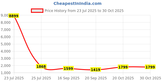myntra.com Navlik Women Floral Embroidered Kurta with Trousers & Dupatta navlik Price History Graph from 23 Jul 2025 to 29 Oct 2025