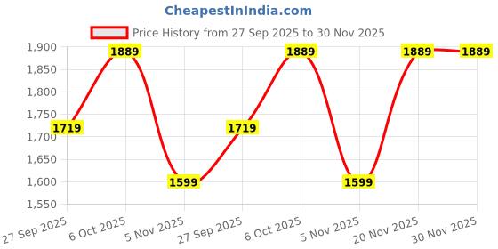 myntra.com Navlik Women Floral Embroidered Kurta with Trousers & Dupatta navlik Price History Graph from 27 Sep 2025 to 30 Nov 2025