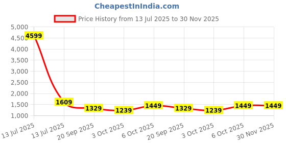 myntra.com Navlik Women Floral Embroidered Kurta with Trousers & Dupatta navlik Price History Graph from 13 Jul 2025 to 30 Nov 2025