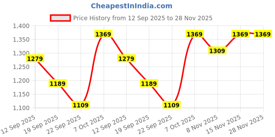 myntra.com Navlik Women Floral Embroidered Kurta with Trousers & Dupatta navlik Price History Graph from 12 Sep 2025 to 28 Nov 2025