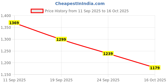 myntra.com Navlik Women Floral Embroidered Kurta with Trousers & Dupatta navlik Price History Graph from 11 Sep 2025 to 16 Oct 2025