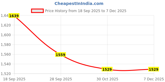 myntra.com Navlik Women Floral Embroidered Kurta with Trousers & Dupatta navlik Price History Graph from 18 Sep 2025 to 5 Dec 2025