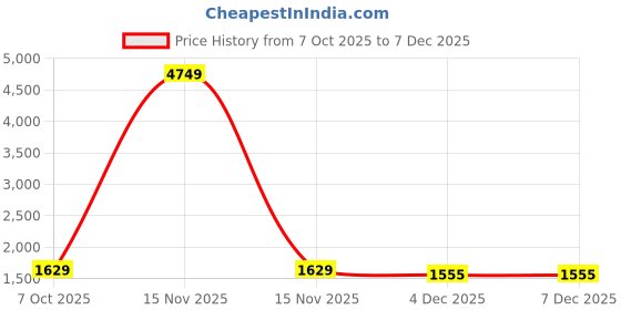 myntra.com Navlik Women Floral Embroidered Kurta with Trousers & Dupatta navlik Price History Graph from 7 Oct 2025 to 7 Dec 2025