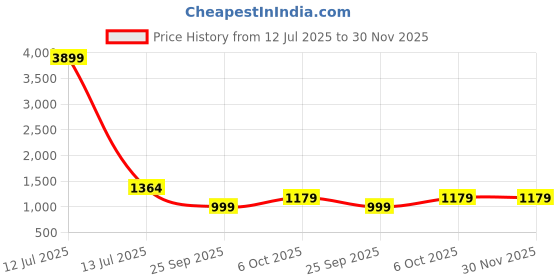myntra.com Navlik Women Floral Embroidered Pleated A-Line Kurta with Trousers & Dupatta navlik Price History Graph from 12 Jul 2025 to 29 Nov 2025