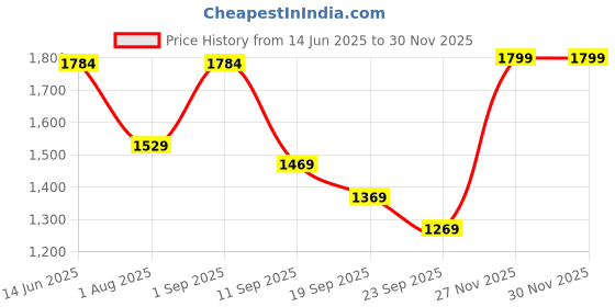 myntra.com Navlik Women Floral Embroidered Pleated Thread Work Anarkali with Trousers & Dupatta navlik Price History Graph from 14 Jun 2025 to 28 Nov 2025