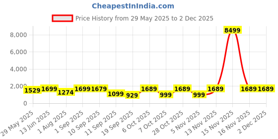 myntra.com Navlik Women Floral Embroidered Regular Chanderi Silk Kurta with Trousers & With Dupatta navlik Price History Graph from 29 May 2025 to 1 Dec 2025