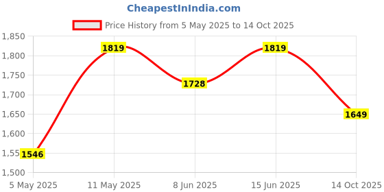 myntra.com Navlik Women Floral Embroidered Regular Chanderi Silk Kurta with Trousers & With Dupatta navlik Price History Graph from 5 May 2025 to 14 Oct 2025