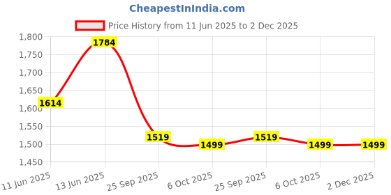 myntra.com Navlik Women Floral Embroidered Regular Chanderi Silk Kurta with Trousers & With Dupatta navlik Price History Graph from 11 Jun 2025 to 2 Dec 2025