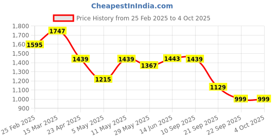 myntra.com Navlik Women Floral Embroidered Regular Kurta with Trousers & With Dupatta navlik Price History Graph from 25 Feb 2025 to 4 Oct 2025