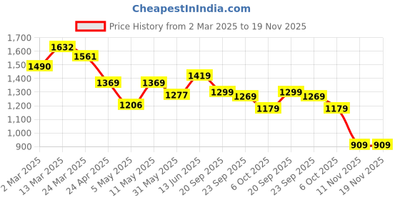 myntra.com Navlik Women Floral Embroidered Regular Kurta with Trousers & With Dupatta navlik Price History Graph from 2 Mar 2025 to 19 Nov 2025
