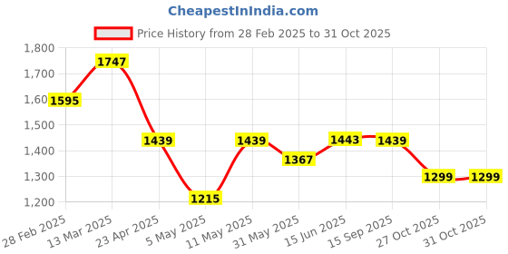 myntra.com Navlik Women Floral Embroidered Regular Kurta with Trousers & With Dupatta navlik Price History Graph from 28 Feb 2025 to 31 Oct 2025