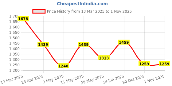 myntra.com Navlik Women Floral Embroidered Regular Kurta with Trousers & With Dupatta navlik Price History Graph from 13 Mar 2025 to 31 Oct 2025