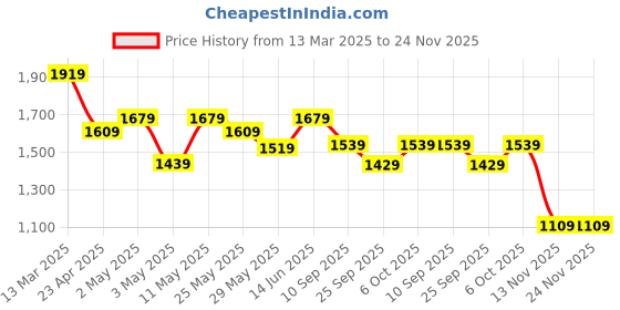myntra.com Navlik Women Floral Embroidered Regular Kurta with Trousers & With Dupatta navlik Price History Graph from 13 Mar 2025 to 24 Nov 2025