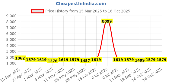 myntra.com Navlik Women Floral Embroidered Regular Kurta with Trousers & With Dupatta navlik Price History Graph from 15 Mar 2025 to 14 Oct 2025
