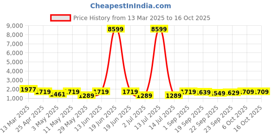 myntra.com Navlik Women Floral Embroidered Regular Kurta with Trousers & With Dupatta navlik Price History Graph from 13 Mar 2025 to 15 Oct 2025