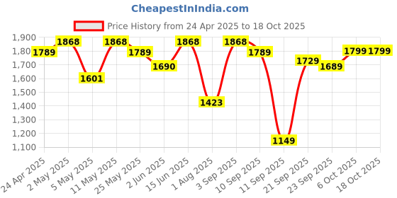 myntra.com Navlik Women Floral Embroidered Regular Kurta with Trousers & With Dupatta navlik Price History Graph from 24 Apr 2025 to 18 Oct 2025