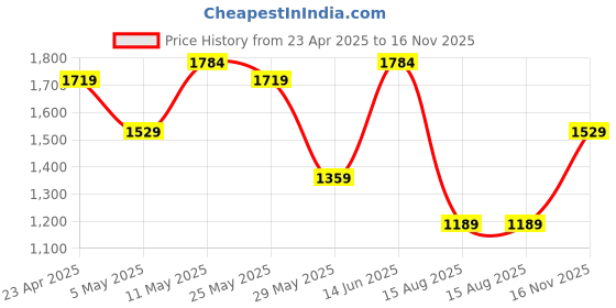 myntra.com Navlik Women Floral Embroidered Regular Kurta with Trousers & With Dupatta navlik Price History Graph from 23 Apr 2025 to 16 Nov 2025