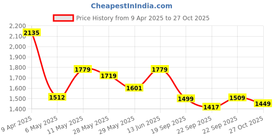 myntra.com Navlik Women Floral Embroidered Regular Kurta with Trousers & With Dupatta navlik Price History Graph from 9 Apr 2025 to 27 Oct 2025