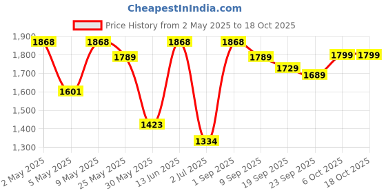 myntra.com Navlik Women Floral Embroidered Regular Kurta with Trousers & With Dupatta navlik Price History Graph from 2 May 2025 to 18 Oct 2025