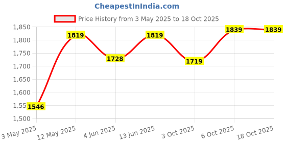 myntra.com Navlik Women Floral Embroidered Regular Kurta with Trousers & With Dupatta navlik Price History Graph from 3 May 2025 to 18 Oct 2025