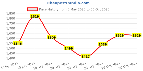 myntra.com Navlik Women Floral Embroidered Regular Kurta with Trousers & With Dupatta navlik Price History Graph from 5 May 2025 to 30 Oct 2025